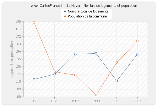 Le Noyer : Nombre de logements et population